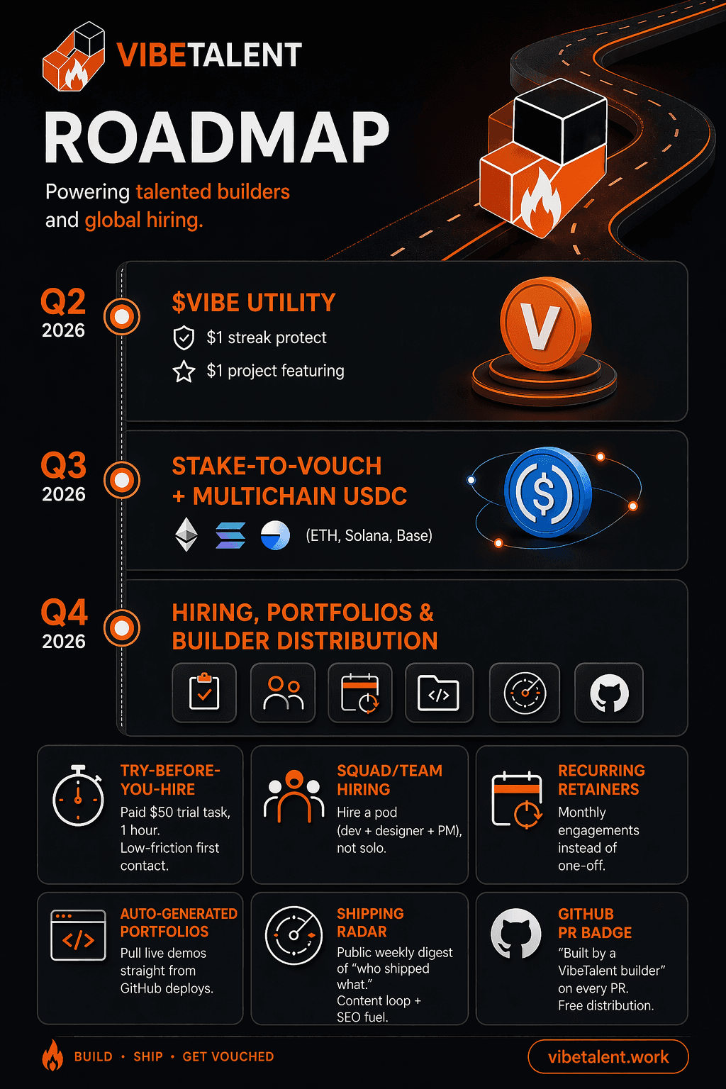 VibeTalent 2026 roadmap infographic showing Q2 $VIBE utility with streak protect and project featuring, Q3 stake-to-vouch with multichain USDC on Ethereum Solana and Base, and Q4 hiring features including try-before-you-hire, squad hiring, recurring retainers, auto-generated portfolios, shipping radar, and GitHub PR badges